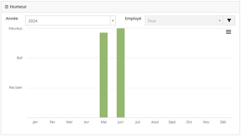 Humeur des employés